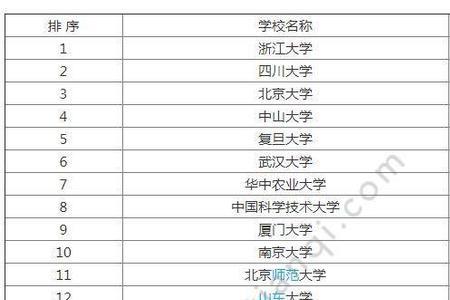 四川市场营销专业考研大学排名