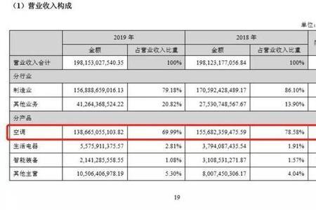 格力出口订单多吗