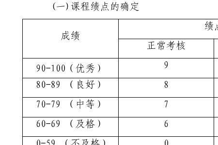 大学绩点3.75是什么水平 如果绩点是4.5