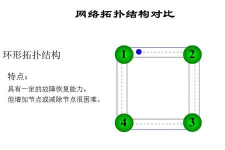 星型结构和环形结构区别