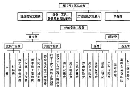 工程项目财务费用包括哪些