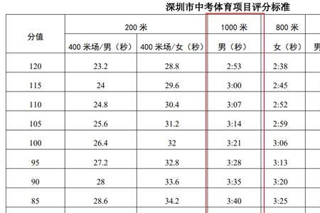 军体1000米及格标准