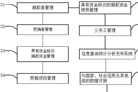 公益资金不足怎么处理