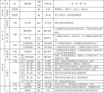 地层厚度分为哪儿四类