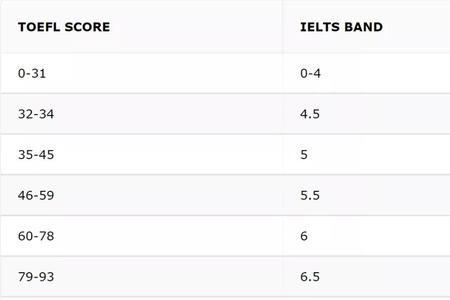 托福600分相当于雅思多少分