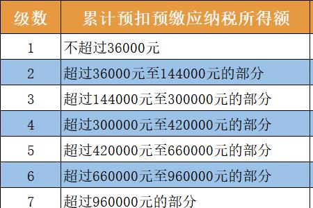 累计减除费用为什么是20000