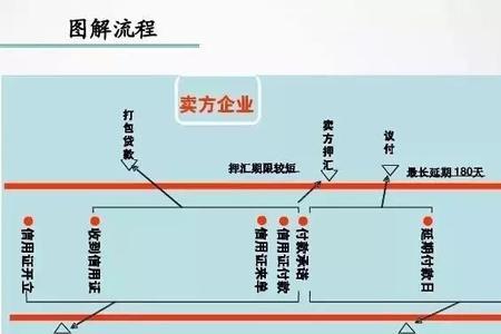 信用证和流贷区别