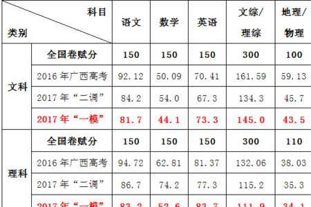 高考综合平均分是什么