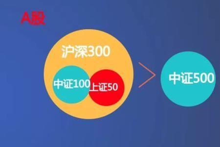 沪深300和沪深500什么意思