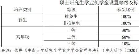 研一新生9月发助学金吗