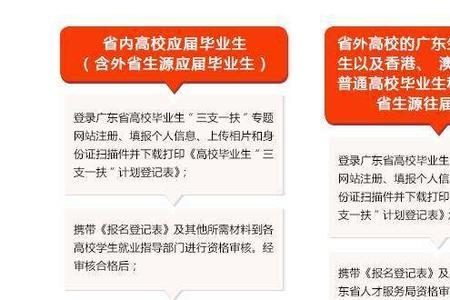 三支一扶和人才储备有什么区别