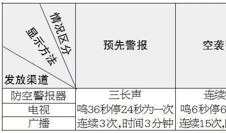 战备警报信号有几种