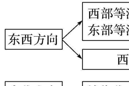 影响地温的因素