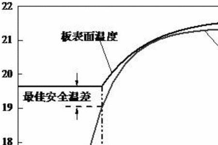 结露温度对照表