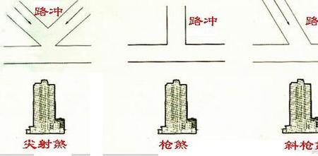 小区里的路冲到楼算不算路冲