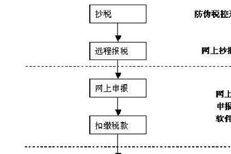 产品申报注册流程