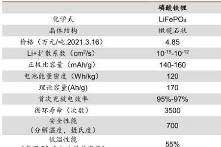 磷酸铁锂和氢氧化锂区别