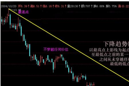 黄金分割线哪条线支撑力度最大