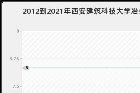 22年西安建筑科技大学开学时间