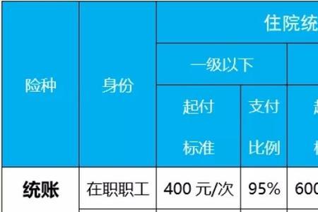 职工医保统筹和单建的区别