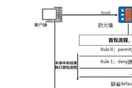 虚拟防火墙优缺点