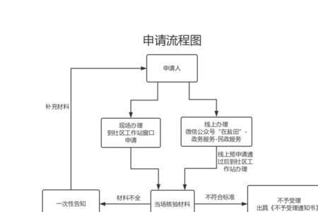 安徽临时救助金申请流程