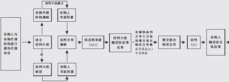 竞价和竞争性谈判的区别