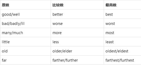 所有加most和more的比较级