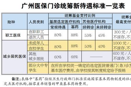 新办的医保卡报销比例是多少