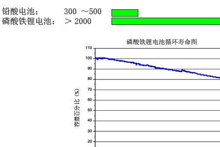 锰酸铁锂电池循环次数