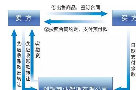 保理应收账款范围