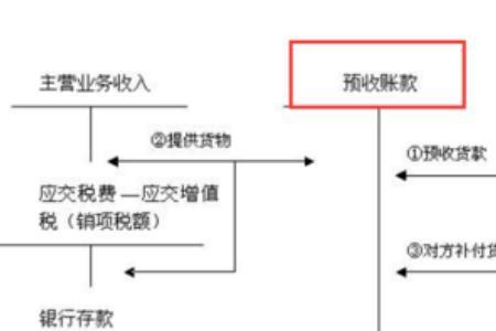 应收账款与预收账款的计算方法