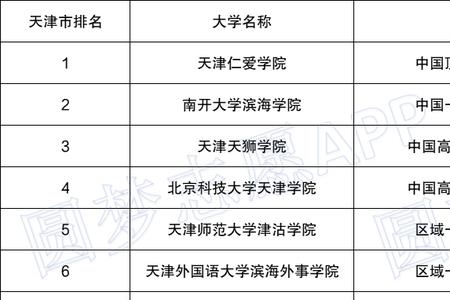 天津商业大学排名2022最新排名