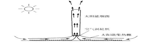 太阳的反应原理