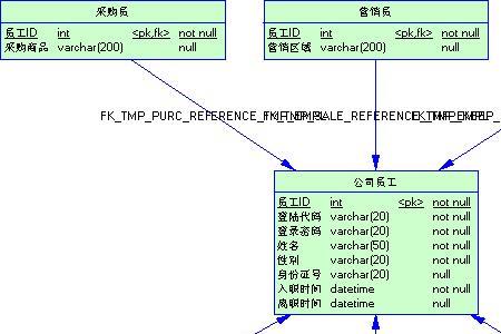 数据库数据模型的三种基本模式