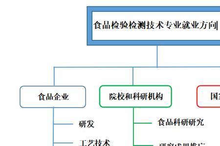 食品安全与卫生专业就业前景