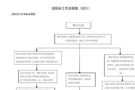 市政工程招投标全流程