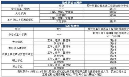 试验检测师哪个专业最简单