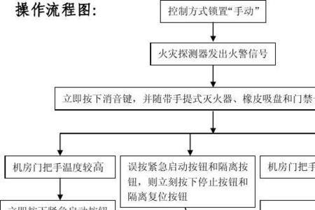 灭火流程