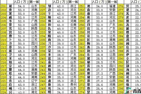 百家姓付姓人口排名2022最新排名