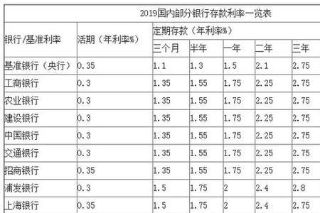 银行借100万一年利息要几块