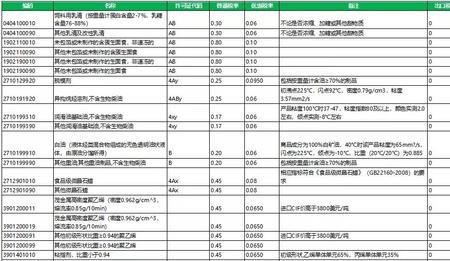 进出口商品编码归类怎么回事