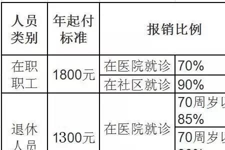 大学生居民医保和社保的区别