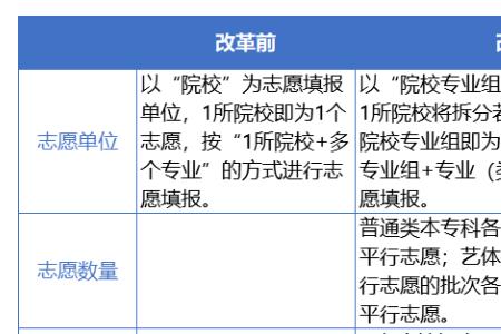 模拟投档期间可以更改志愿吗