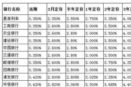 农商银行第一年的利率是多少