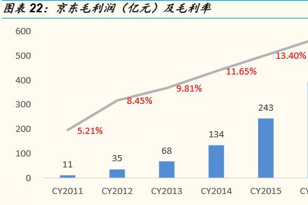 毛利率和进销差价率区别