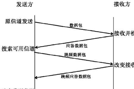 信道干扰数量是什么