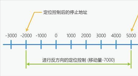 基准回归是什么