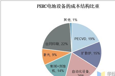 太阳能板生产成本