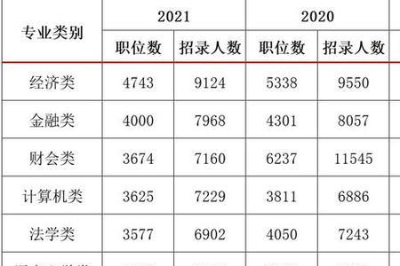 经济统计学公务员最适合岗位